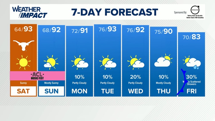 Forecast: Gorgeous weather this weekend, cold front late next week — KVUE (Austin), Weston Sports news